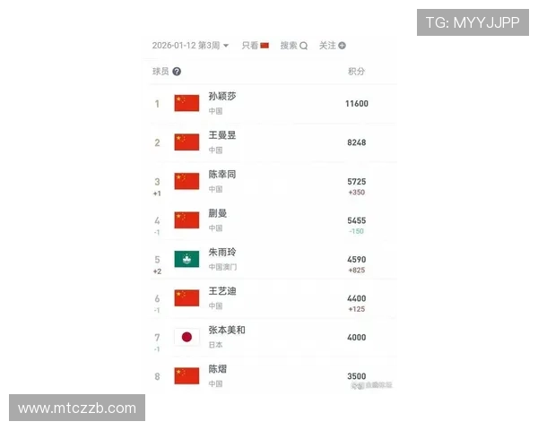 北京乒乓球队在奥运会积分榜上以52分稳居第一名展现强大实力